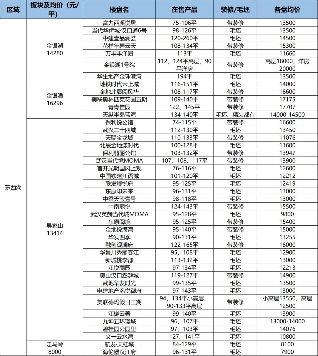 武汉东西湖房价未来5年预言,东西湖最近新楼盘