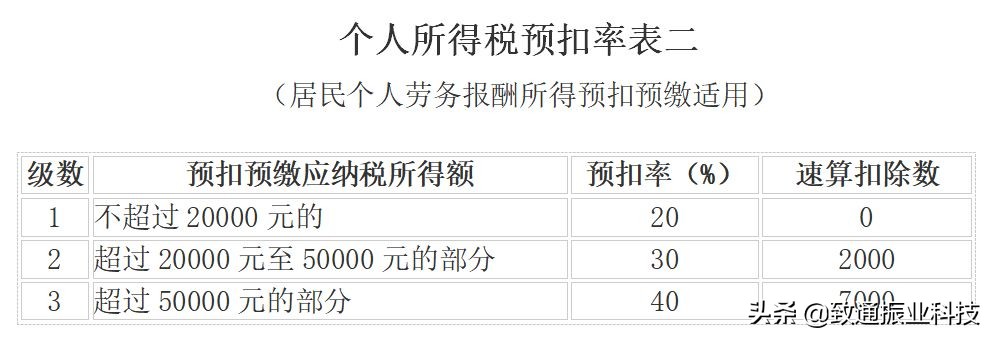 个税和增值税企业所得税怎么申报,生产经营个税税率表2020年新版