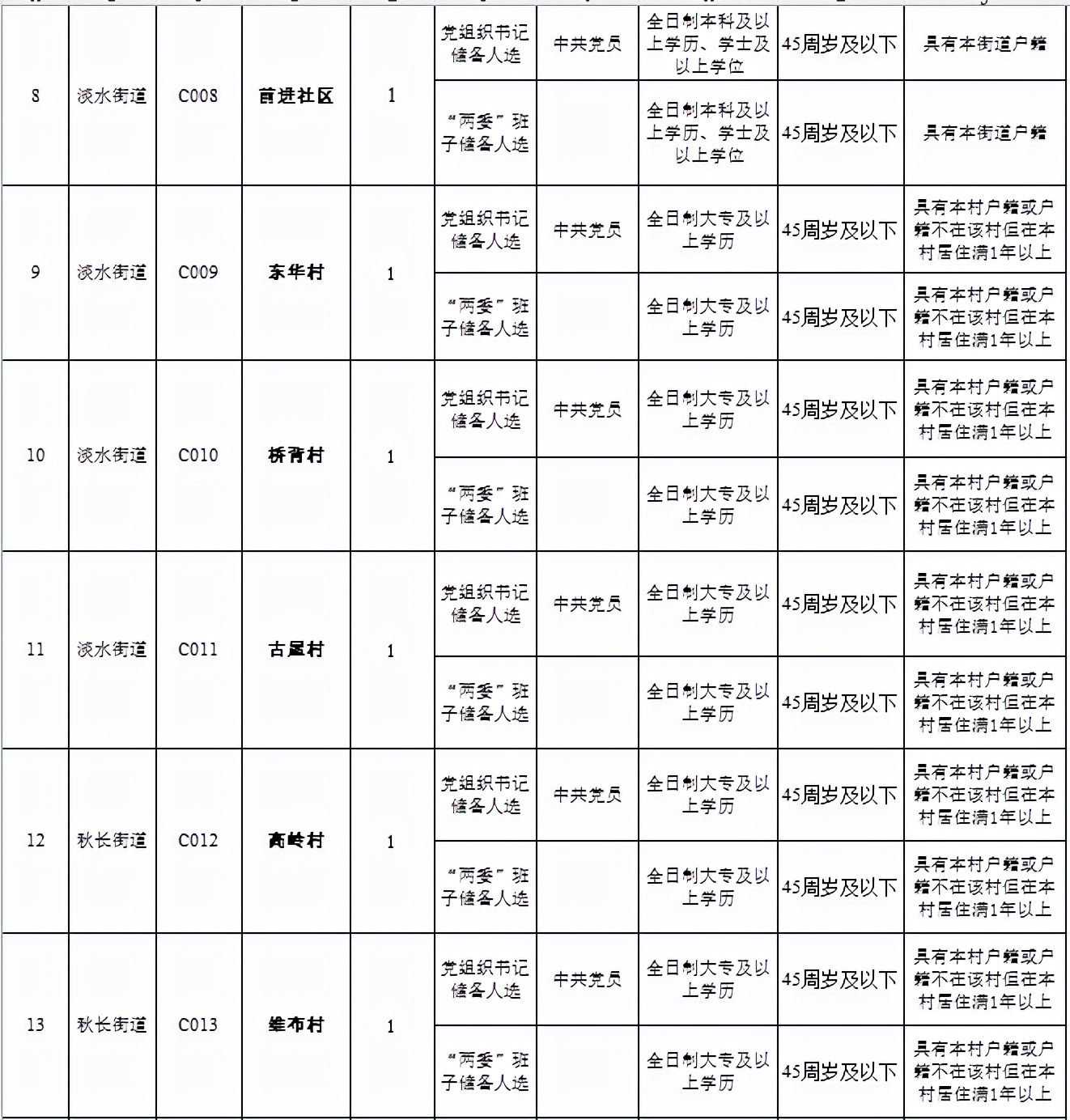 高中学历可报考的事业单位,事业单位招考有大专岗位的吗