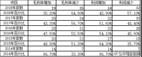 2018年出入口控制与识别上市企业经营情况