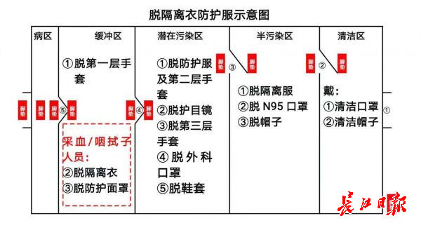 穿防护服在方舱工作感染几率大吗,医护人员脱防护服要洗几遍手