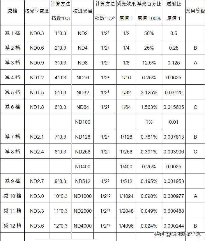 减光镜71mm和减光镜55mm的区别,10倍减光镜可以代替8倍减光镜吗