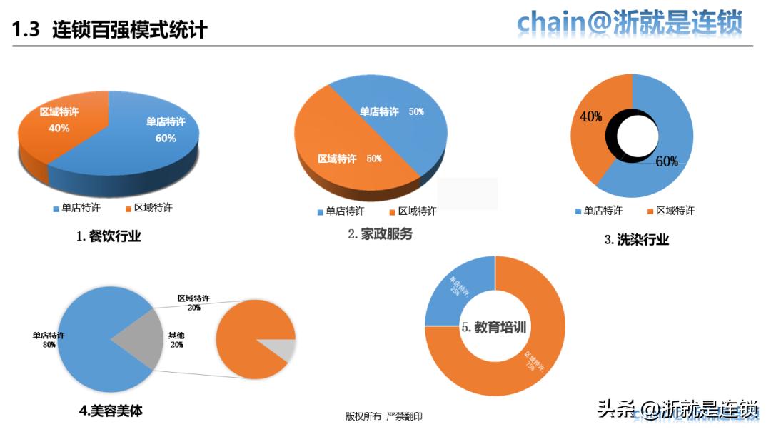 四步教您打造连锁招商体系,连锁商业模式与选型