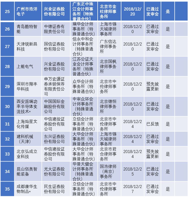 2022年陕西ipo上市排队一览表,最新ipo排队企业名单创业板