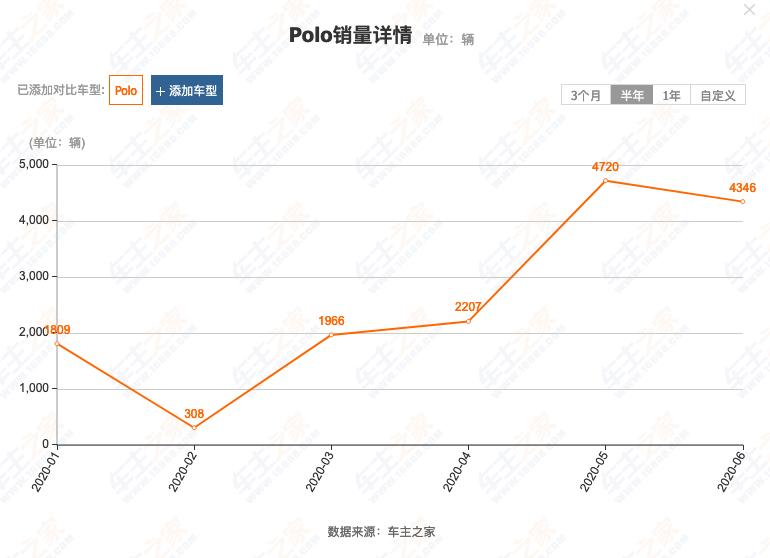 二手大众polo销量高的原因,大众polo降价后价格