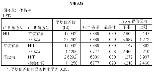 方差分析多重比较怎么标记字母,如何选择统计分析方法