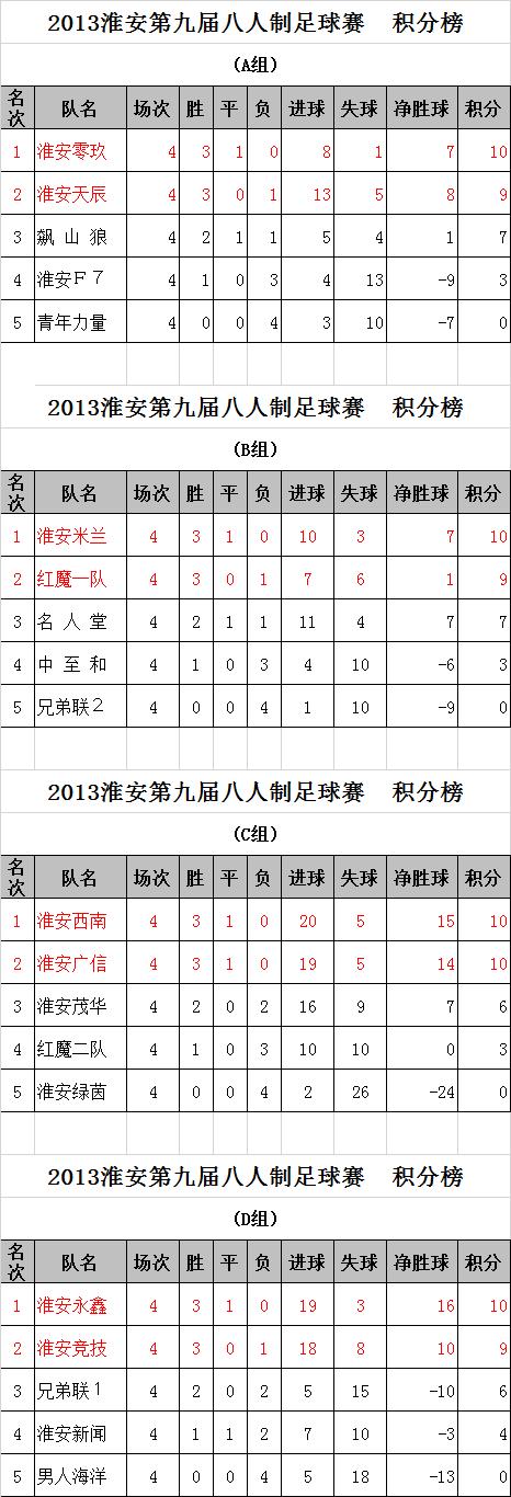 淮安市第十届足球赛,2023年八人制足球赛