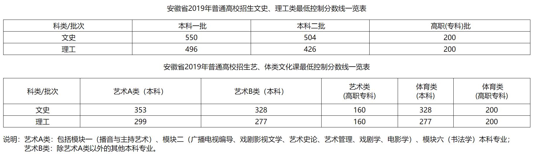 新高考省份高考分数线一览表,2021藏西高考分数线