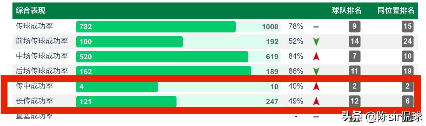 三年时间从中乙逆袭成国脚，曾获世界名帅点赞，国足未来后卫核心