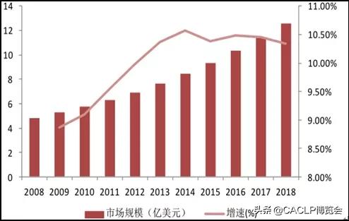 POCT技术平台及国内外市场情况