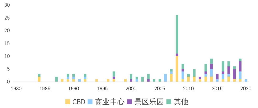 各城市2022五星级酒店数量,2020年各城市5星级酒店排行