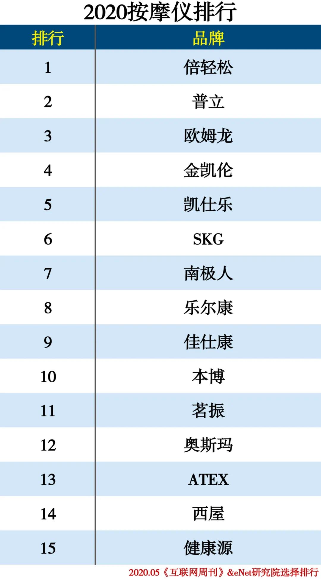 2020-2021年家电排行榜,家电排行榜2020前十名