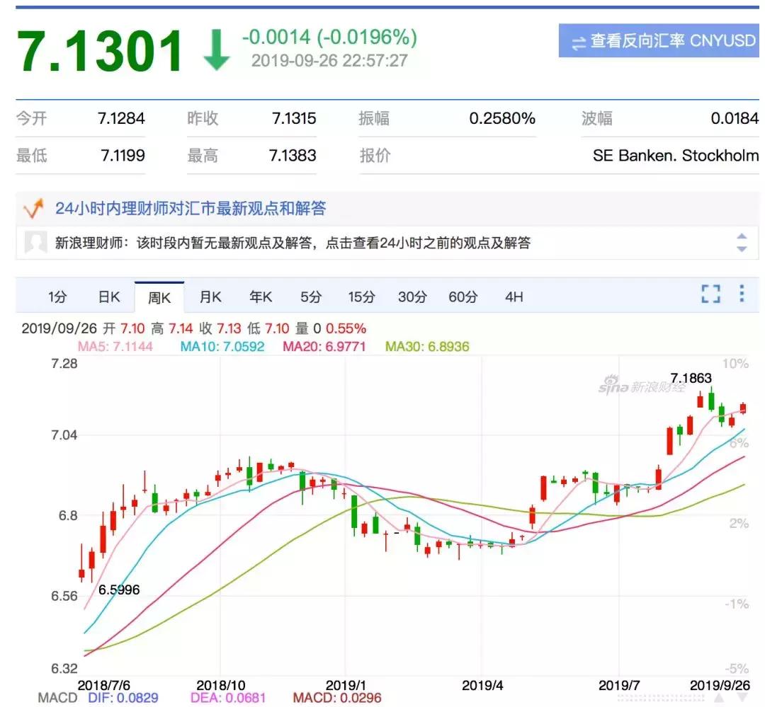 美元日元暴涨7周,人民币对美元顺势走强