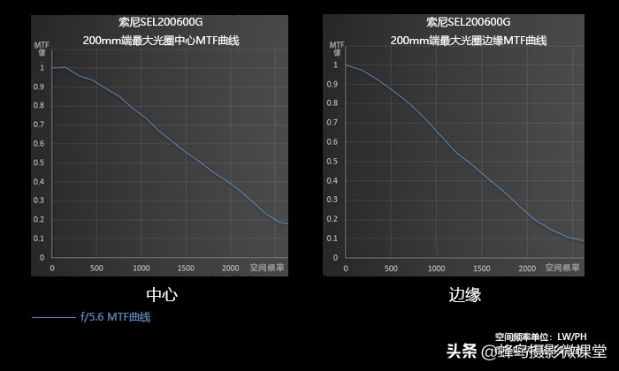 索尼sel200600g配什么相机,索尼sel200600g