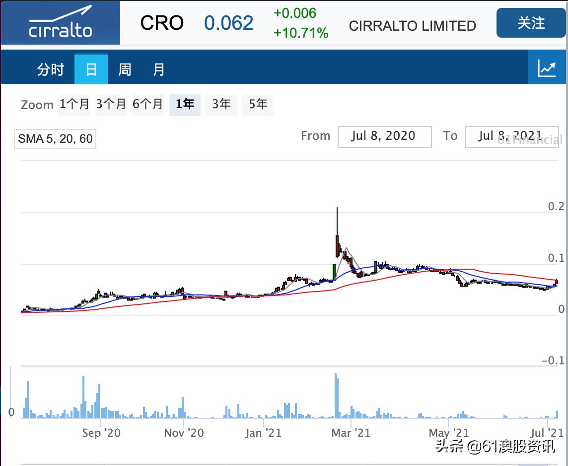 Cirralto与Mastercard和FreshSupply签署长期商业合同，盘中涨25%