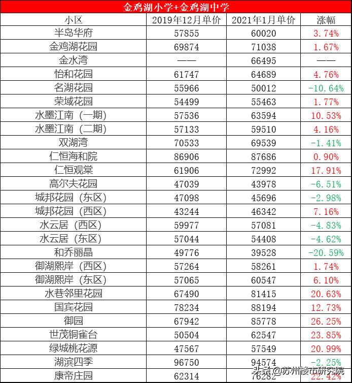 壕！园区顶级双学区降价了也买不起，预算500W都不够