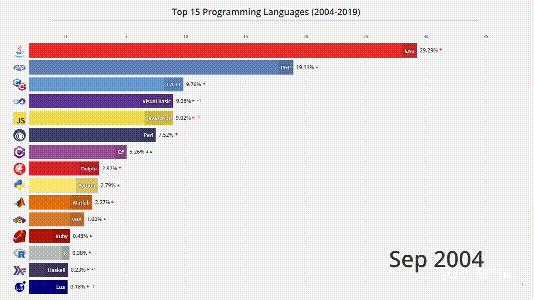 4分钟看尽Top编程语言15年沉浮：C#默Java泪，Python终上位
