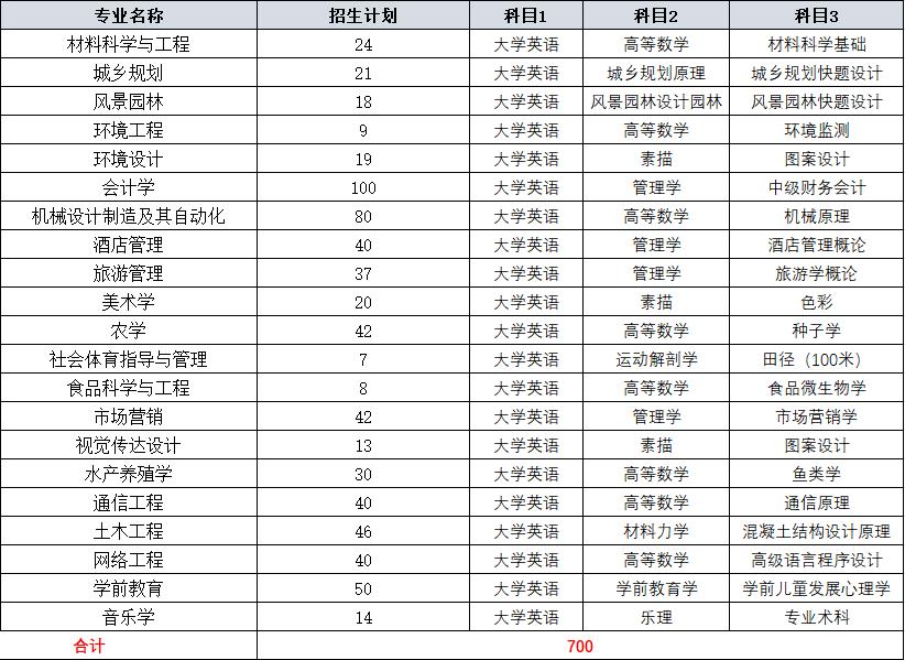2022年专升本本科院校排名,2021专升本各专业录取