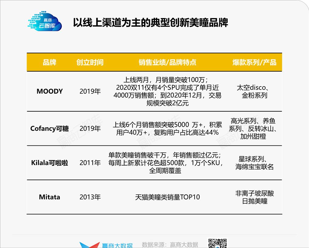蹿红的美瞳,购物中心里下一个“国货之光”?丨品类研究