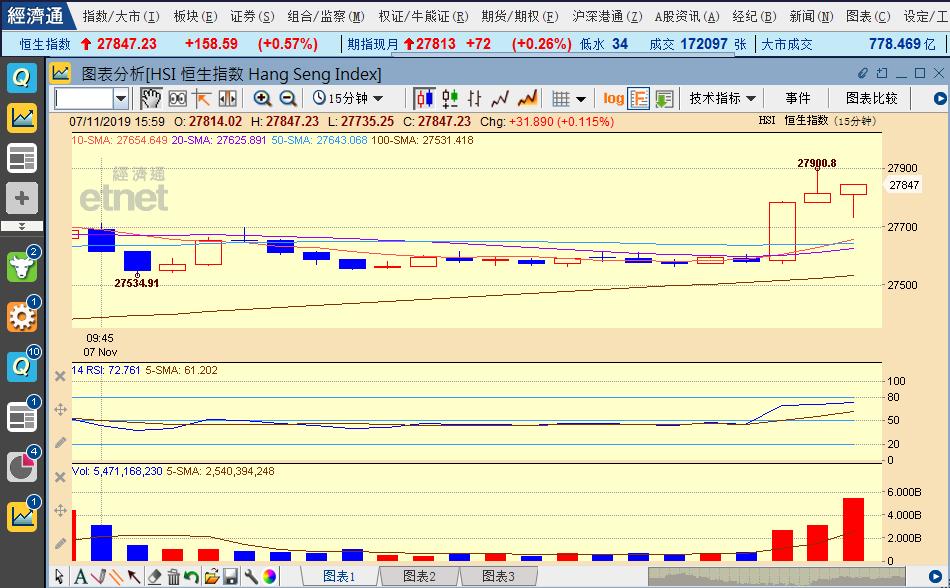 恒指高开111%站上26000点关口,恒指涨超1%重回22000点