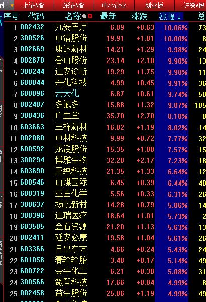 多头排列趋势的股票怎么买,多头排列的股票