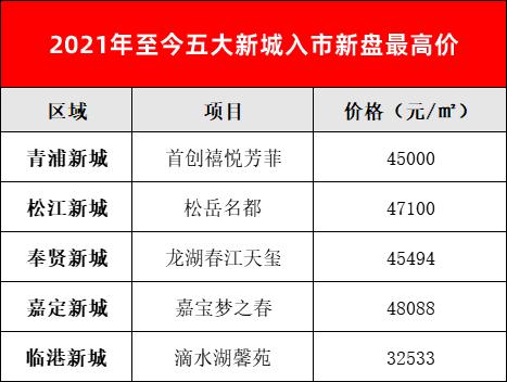松江新城5万以下的楼盘,松江新城还能买吗
