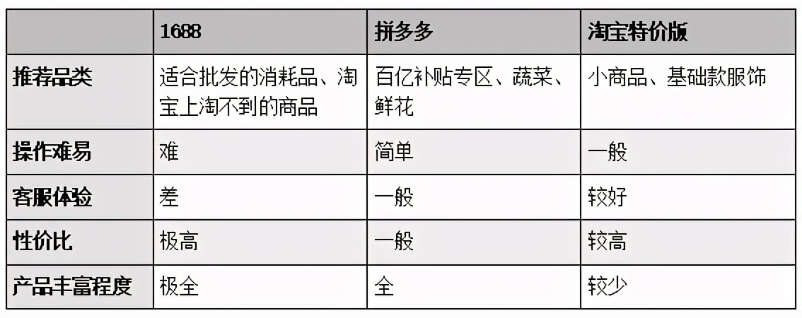 能不能不花钱搞一个1688店铺,淘宝拼多多1688哪个买东西更靠谱