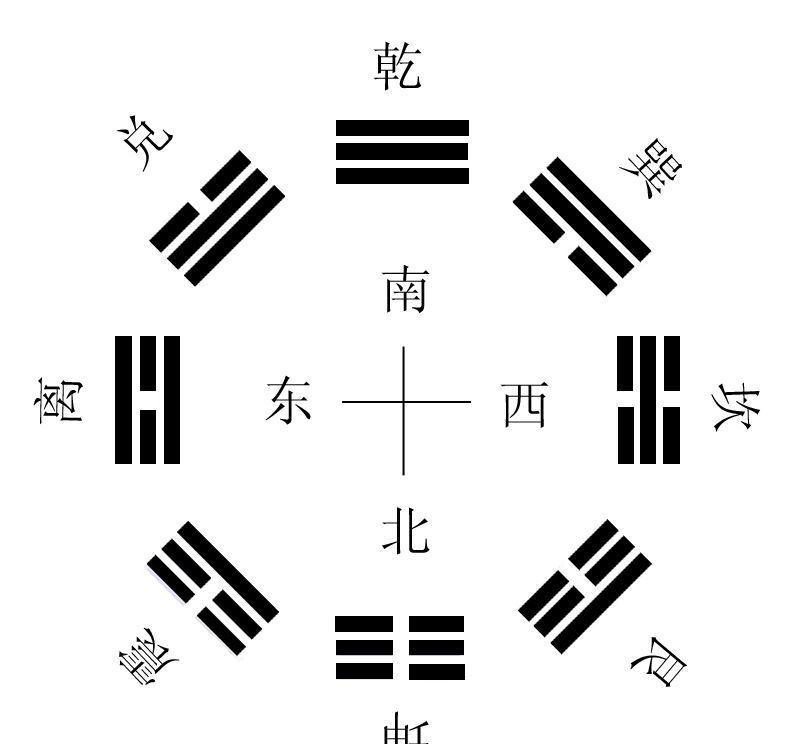 东北艮卦是先天还是后天八卦,风水用的是先天还是后天八卦
