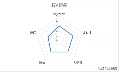 肌活眼霜和欧莱雅紫熨斗去黑眼圈,眼霜欧莱雅去眼袋黑眼圈细纹