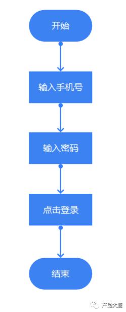 跨职能流程图怎么画,怎样画流程图最简单