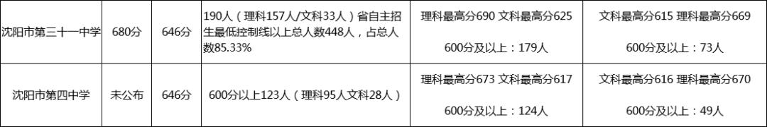 沈阳铁西三十一中2024年招生,沈阳铁西三十一中2021年高考成绩