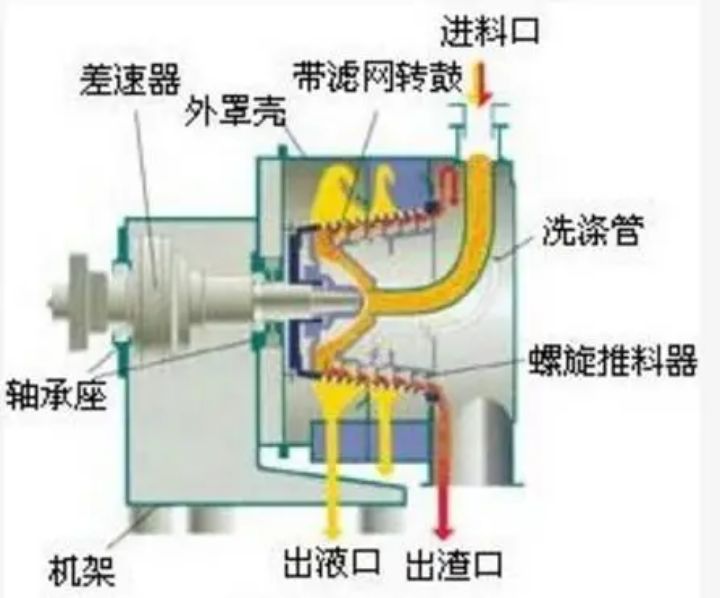 生物发酵液固液分离,发酵工程固液分离的方法有哪些