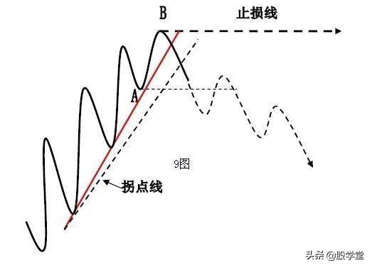 趋势线拐点画法图解,趋势线拐点线的画法