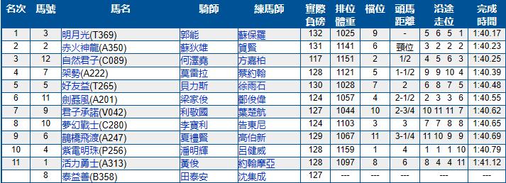 5月22号香港（跑马地）赛马结果