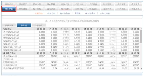 各种财务表图解大全,股票财务数据最主要看什么