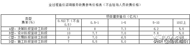 青海省工程造价咨询收费标准,工程造价咨询服务收费标准
