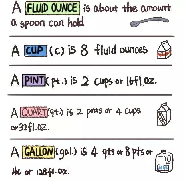 1盎司是几汤匙？2张漫画弄清易混淆的容量单位，孩子超好理解
