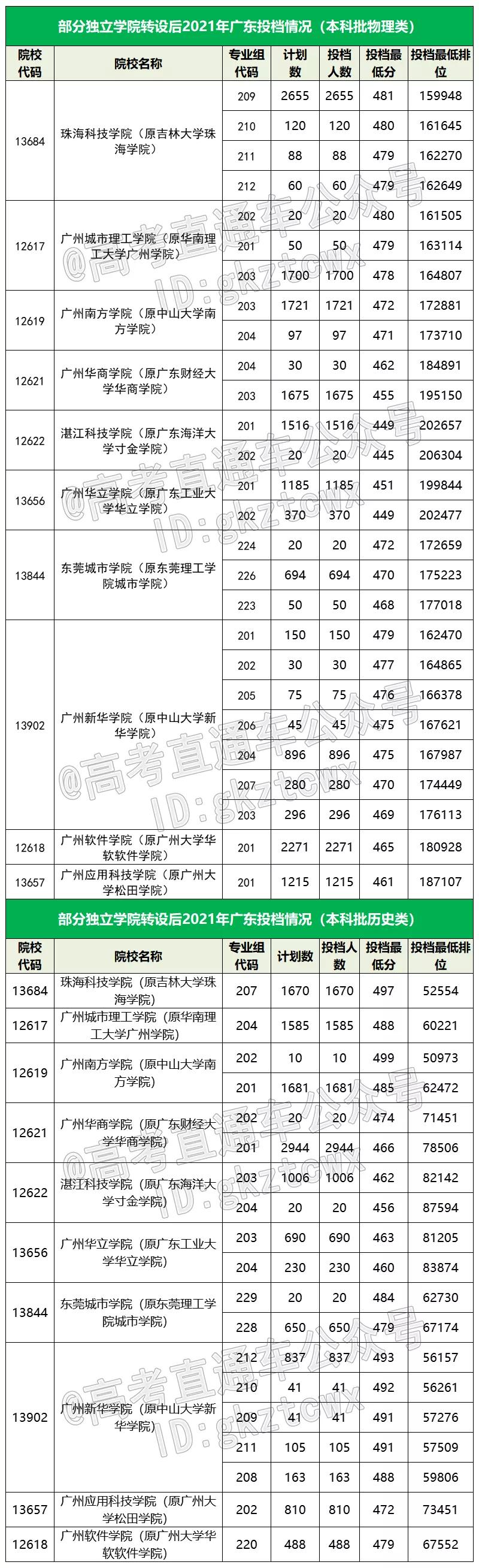 2023全国独立院校转设名单,全国独立学院转设最新情况