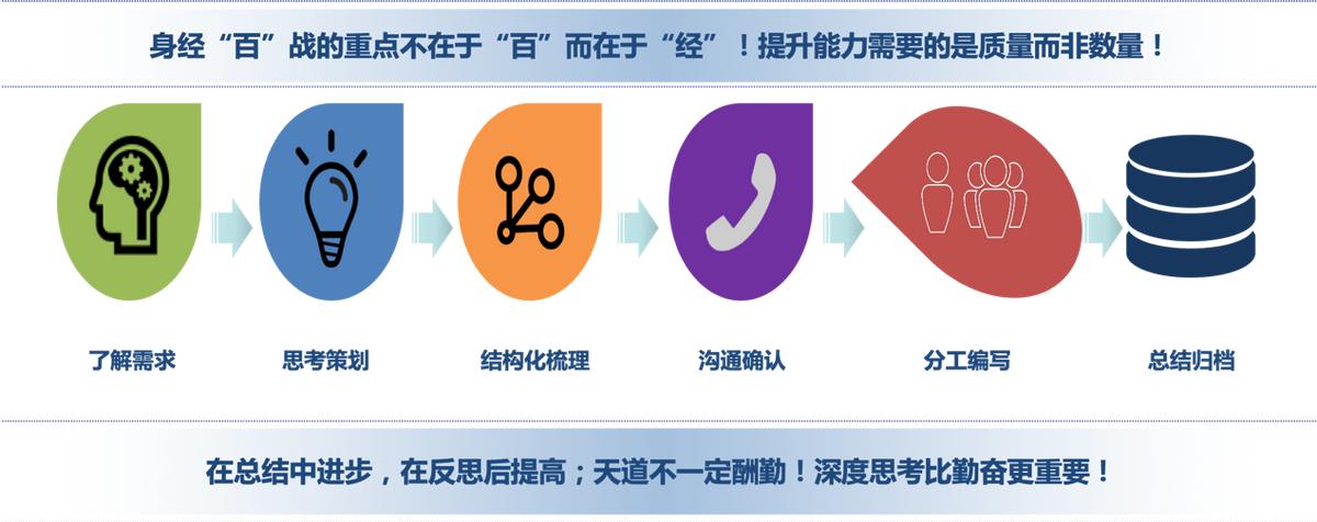 解决方案架构师呈现-不要小瞧PPT工程师