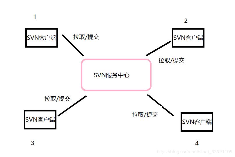 svn怎么使用教程,svn新人使用教程