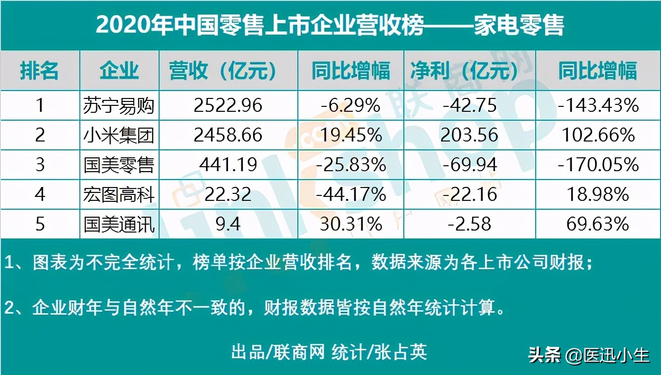 零售行业上市公司排名,中国电子信息产业集团2020年营收