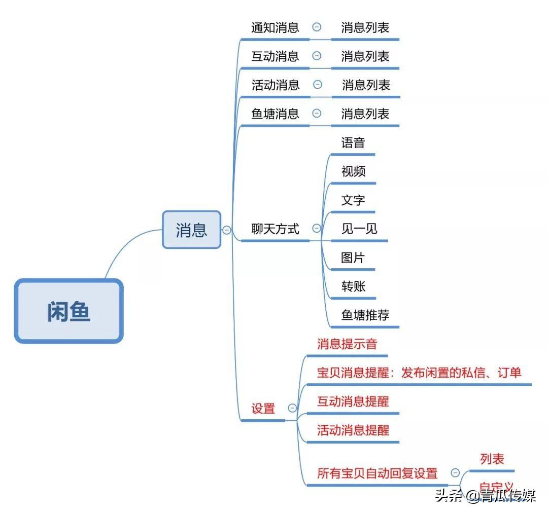闲鱼如何做产品分析,闲鱼app成功要素分析