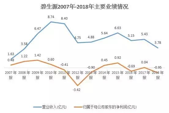 巨亏9000万，总部大厦被变卖，碧生源*裤底**输没了？