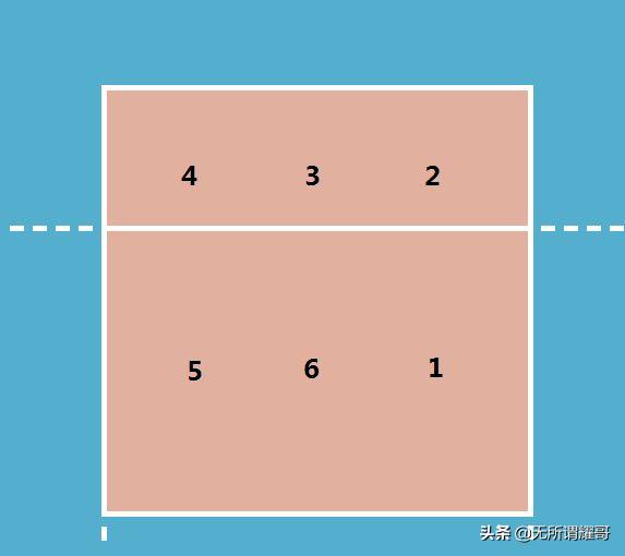 排球六轮接一传站位图,排球比赛六轮一传是什么