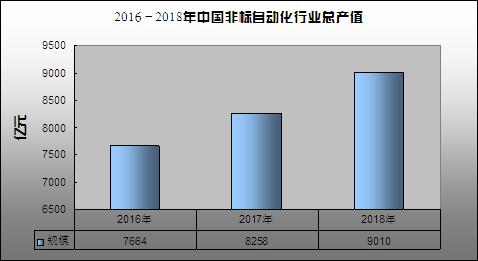 非标自动化要利润还是销量,非标自动化设备一年多少销售额