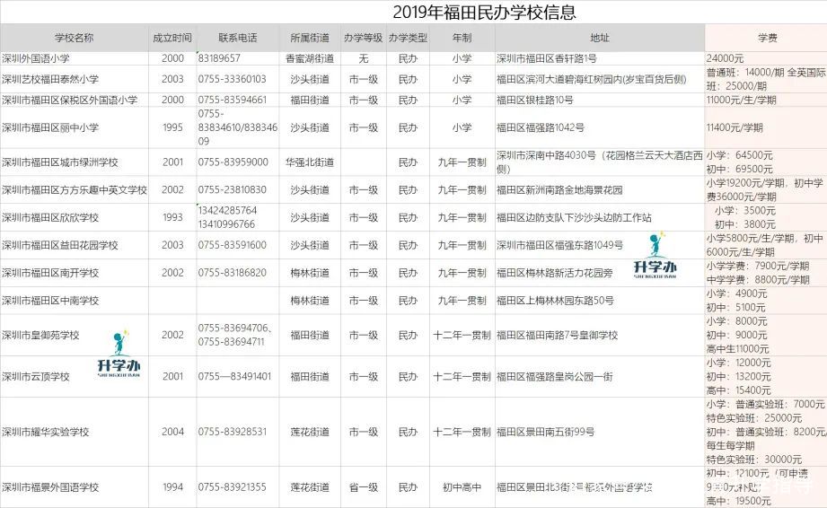 学费又涨？为何深圳某民办学校那样收费？这有答案！附民办学费