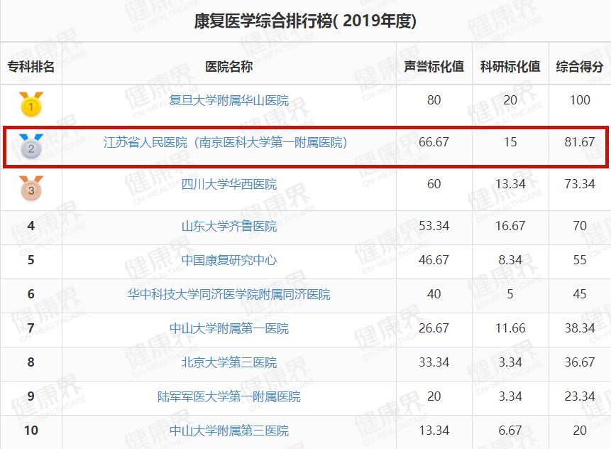 鼓楼医院在中国排名,鼓楼医院在全国排名多少