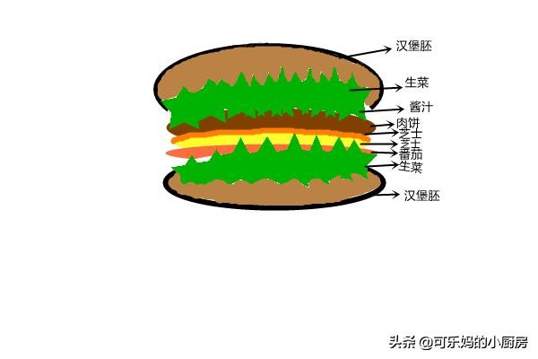 汉堡王和肯德基的汉堡有什么区别,肯德基和汉堡王哪个汉堡好吃