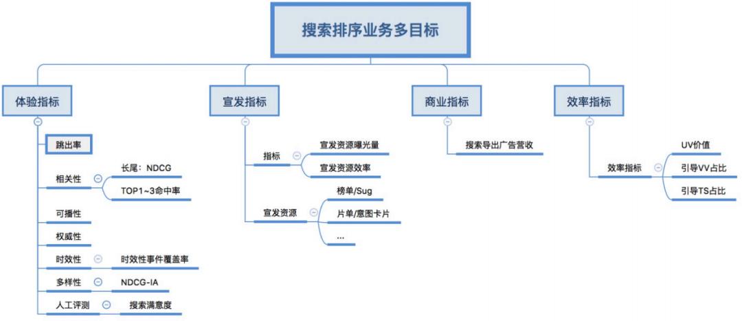 基于深度学习的优酷视频搜索算法实践与思考