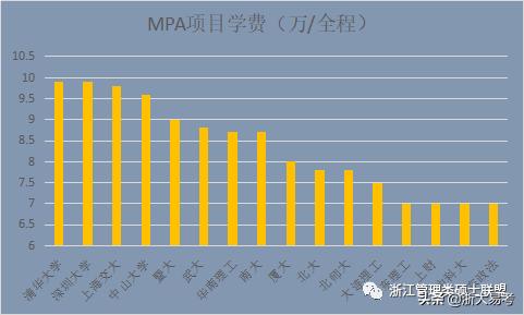 浙大mpa国家线预测2022,为什么浙大mba这么贵
